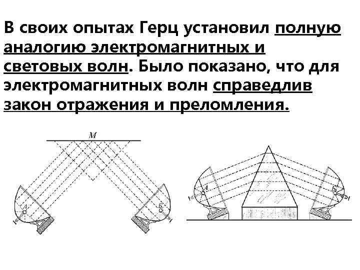 В своих опытах Герц установил полную аналогию электромагнитных и световых волн. Было показано, что