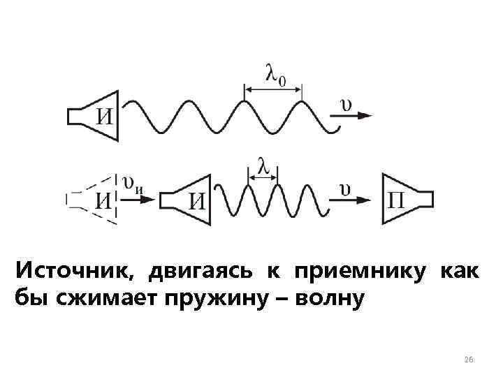Источник, двигаясь к приемнику как бы сжимает пружину – волну 26 
