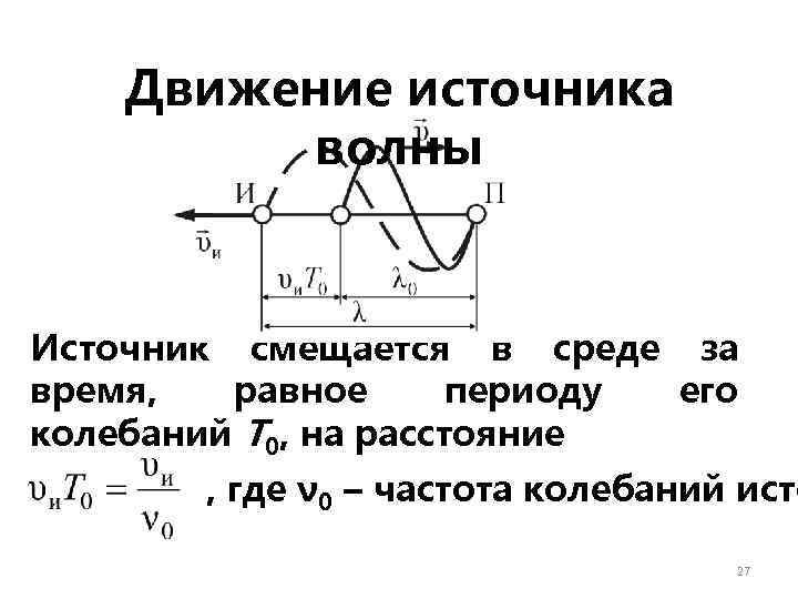 Движение источника волны Источник смещается в среде за время, равное периоду его колебаний T