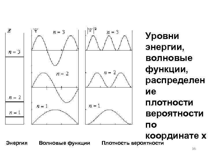 Уровни энергии, волновые функции, распределен ие плотности вероятности по координате х Энергия Волновые функции