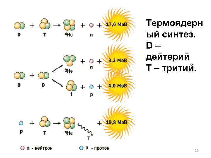 Термоядерн ый синтез. D – дейтерий Т – тритий. 20 