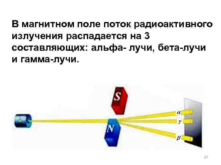 В магнитном поле поток радиоактивного излучения распадается на 3 составляющих: альфа- лучи, бета-лучи и