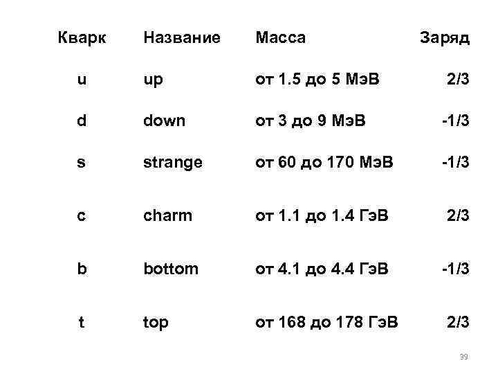 Кварк Название Масса Заряд u up от 1. 5 до 5 Мэ. В d