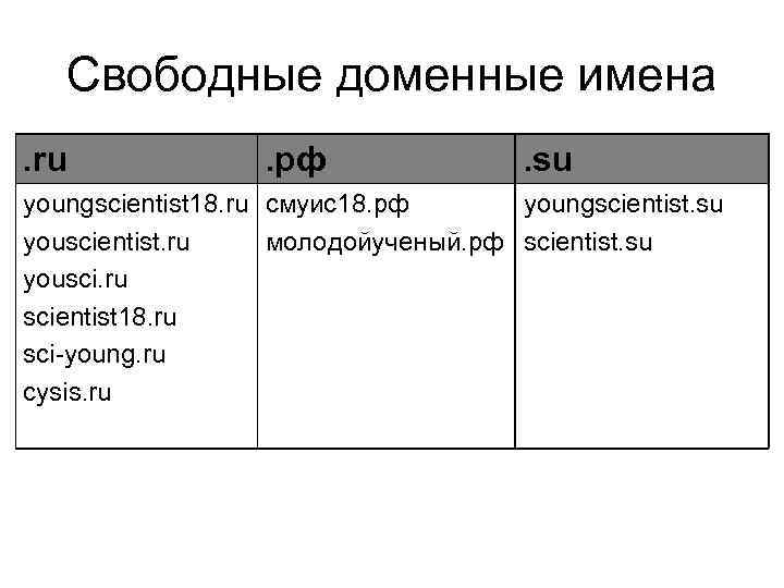 Свободные доменные имена. ru . рф . su youngscientist 18. ru смуис18. рф youngscientist.
