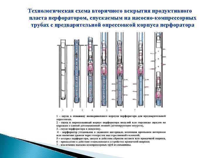 Дострел и перестрел пластов презентация