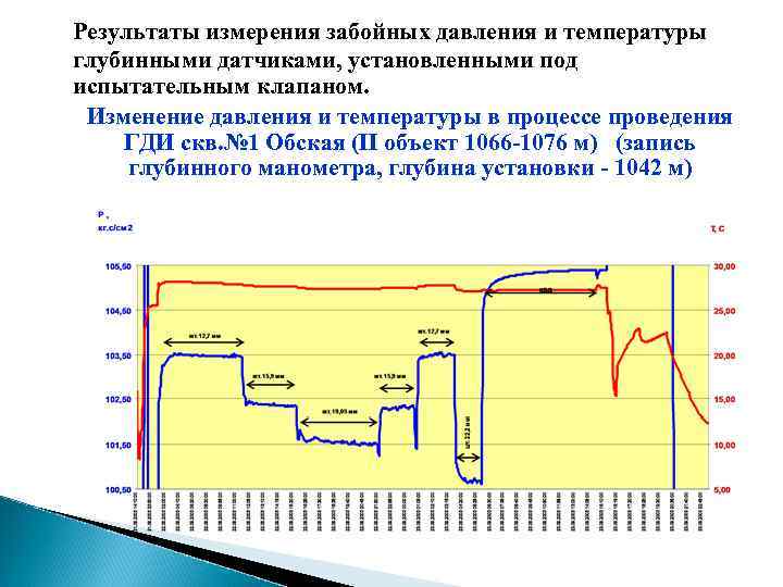 Результаты измерения забойных давления и температуры глубинными датчиками, установленными под испытательным клапаном. Изменение давления