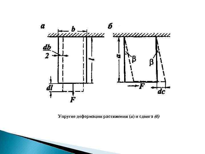 Упругие деформации растяжения (а) и сдвига (б) 