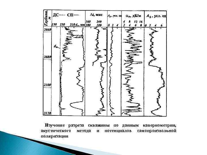 Изучение разреза скважины по данным кавернометрии, акустического метода и потенциалов самопроизвольной поляризации 