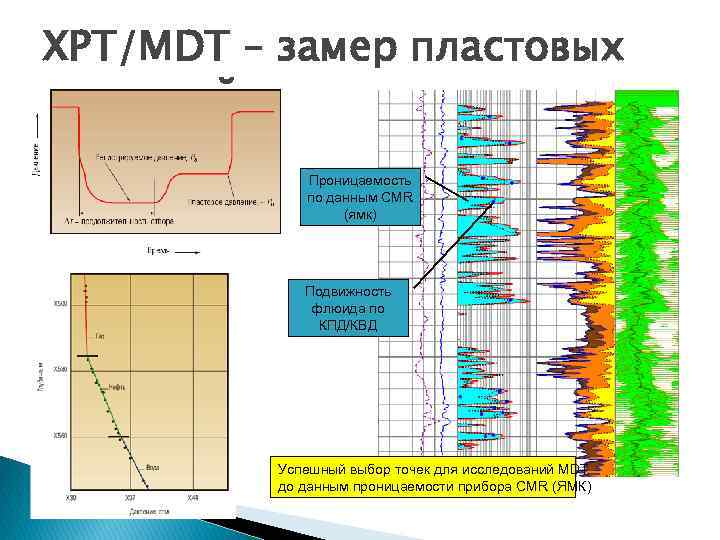 XPT/MDT – замер пластовых давлений Проницаемость по данным CMR (ямк) Подвижность флюида по КПД/КВД