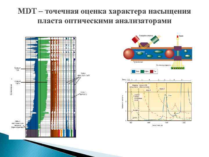 MDT – точечная оценка характера насыщения пласта оптическими анализаторами 