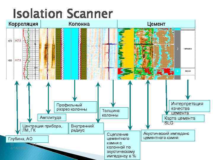 Isolation Scanner Channel Профильный разрез колонны Амплитуда Центрация прибора, ЛМ, ГК Глубина, АО 55