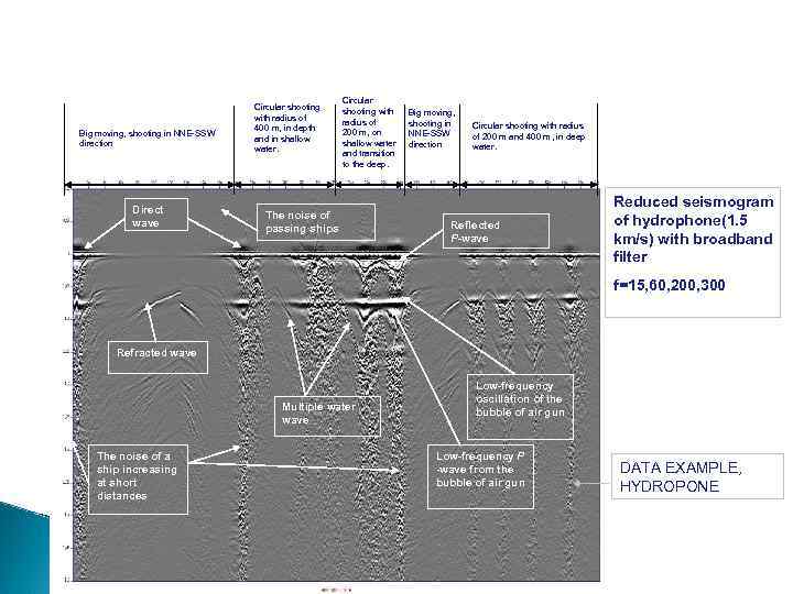 Big moving, shooting in NNE-SSW direction Direct wave Circular shooting with radius of 400