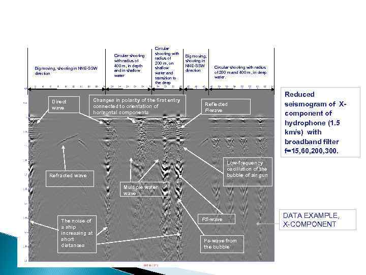 Big moving, shooting in NNE-SSW direction Direct wave Circular shooting with radius of 400