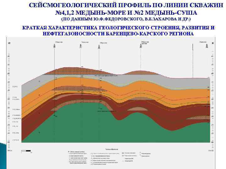 СЕЙСМОГЕОЛОГИЧЕСКИЙ ПРОФИЛЬ ПО ЛИНИИ СКВАЖИН № 4, 1, 2 МЕДЫНЬ-МОРЕ И № 2 МЕДЫНЬ-СУША