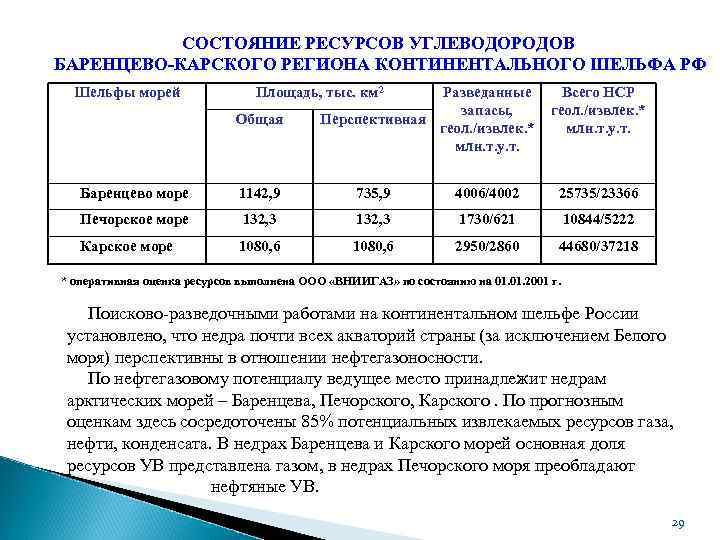 СОСТОЯНИЕ РЕСУРСОВ УГЛЕВОДОРОДОВ БАРЕНЦЕВО-КАРСКОГО РЕГИОНА КОНТИНЕНТАЛЬНОГО ШЕЛЬФА РФ Шельфы морей Площадь, тыс. км 2