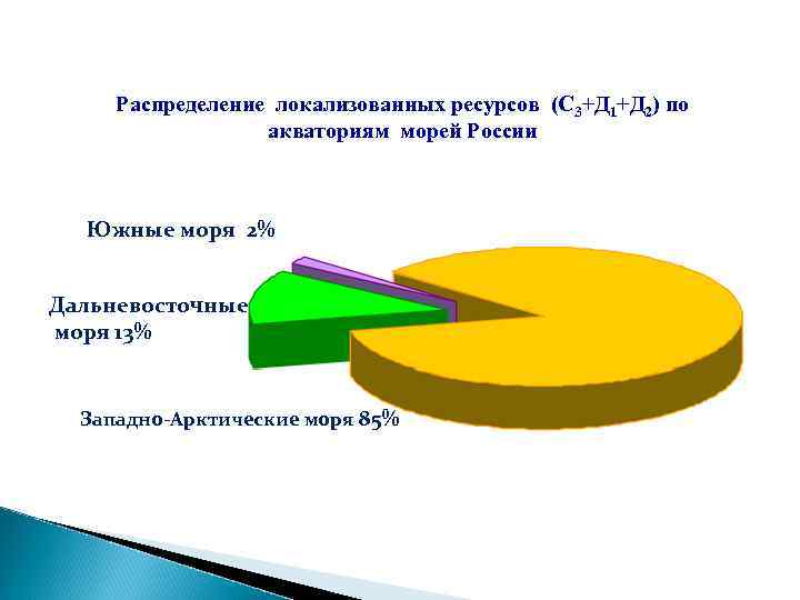 Распределение локализованных ресурсов (С 3+Д 1+Д 2) по акваториям морей России Южные моря 2%