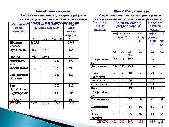 Шельф Баренцева моря. Состояние начальных суммарных ресурсов газа и ожидаемые запасы по перспективным Месторож-