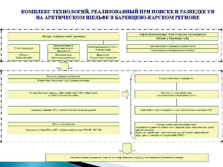 КОМПЛЕКС ТЕХНОЛОГИЙ, РЕАЛИЗОВАННЫЙ ПРИ ПОИСКЕ И РАЗВЕДКЕ УВ НА АРКТИЧЕСКОМ ШЕЛЬФЕ В БАРЕНЦЕВО-КАРСКОМ РЕГИОНЕ