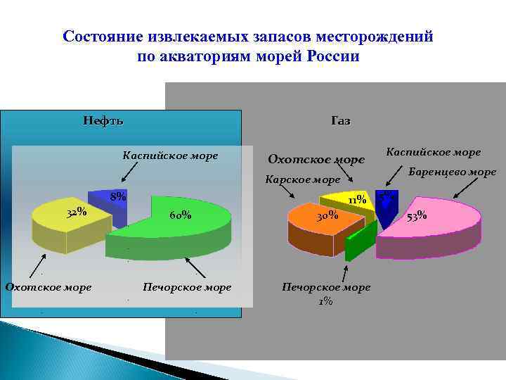 Извлекаемые запасы месторождения