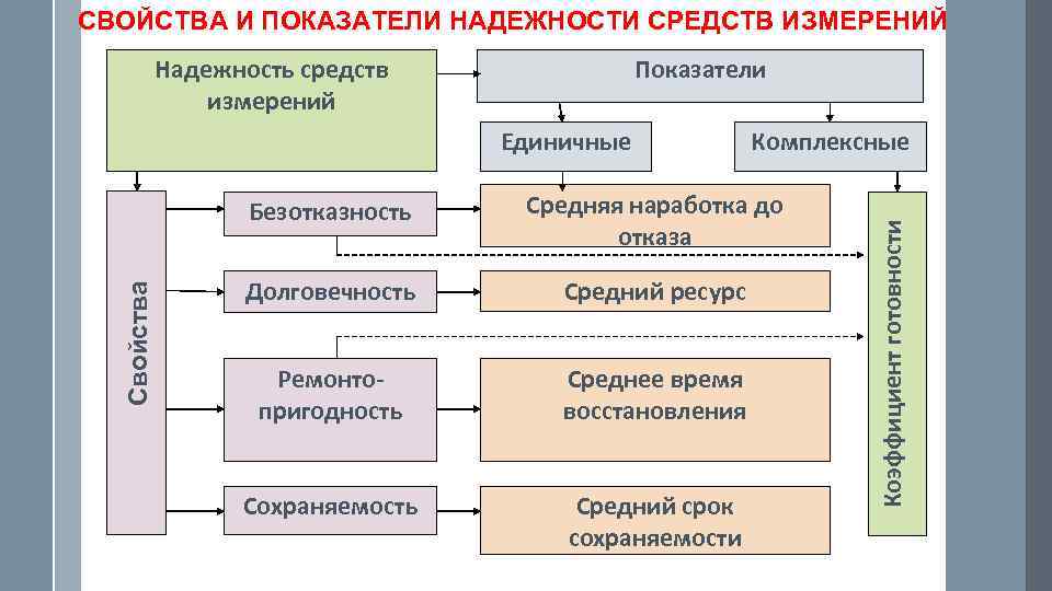 СВОЙСТВА И ПОКАЗАТЕЛИ НАДЕЖНОСТИ СРЕДСТВ ИЗМЕРЕНИЙ Надежность средств измерений Показатели Комплексные Свойства Безотказность Средняя