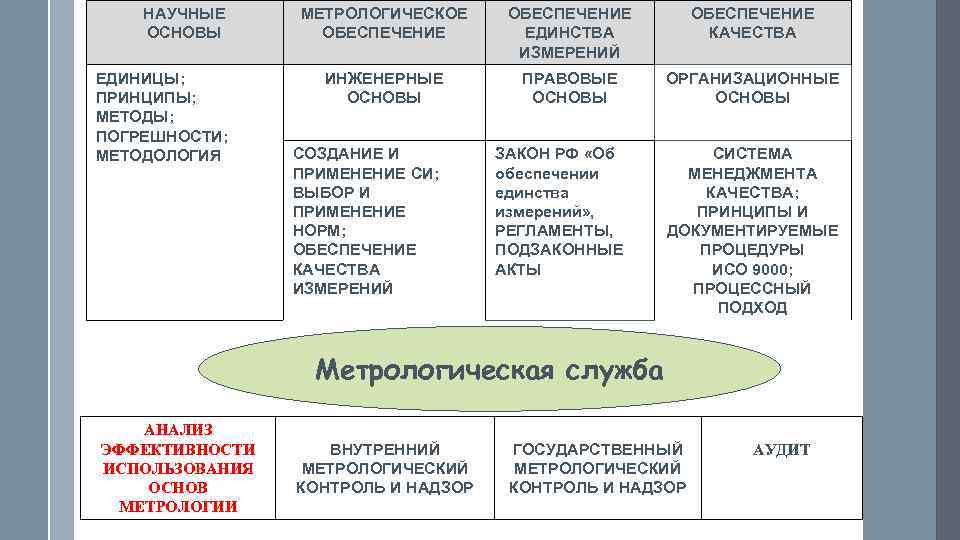 НАУЧНЫЕ ОСНОВЫ ЕДИНИЦЫ; ПРИНЦИПЫ; МЕТОДЫ; ПОГРЕШНОСТИ; МЕТОДОЛОГИЯ МЕТРОЛОГИЧЕСКОЕ ОБЕСПЕЧЕНИЕ ЕДИНСТВА ИЗМЕРЕНИЙ ОБЕСПЕЧЕНИЕ КАЧЕСТВА ИНЖЕНЕРНЫЕ