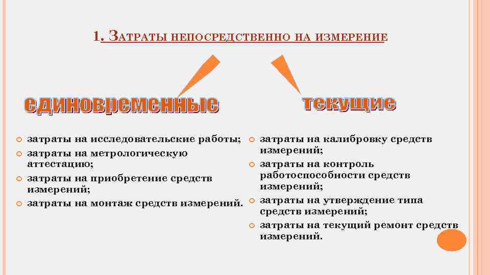 1. ЗАТРАТЫ НЕПОСРЕДСТВЕННО НА ИЗМЕРЕНИЕ затраты на исследовательские работы; затраты на метрологическую аттестацию; затраты
