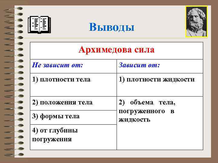 Выводы Архимедова сила Не зависит от: Зависит от: 1) плотности тела 1) плотности жидкости