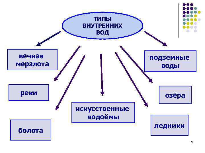 ТИПЫ ВНУТРЕННИХ ВОД вечная мерзлота подземные воды реки озёра искусственные водоёмы болота ледники 3