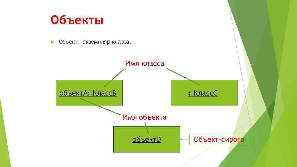 Объекты Объект – экземпляр класса. Имя класса объект. А: Класс. В : Класс. С