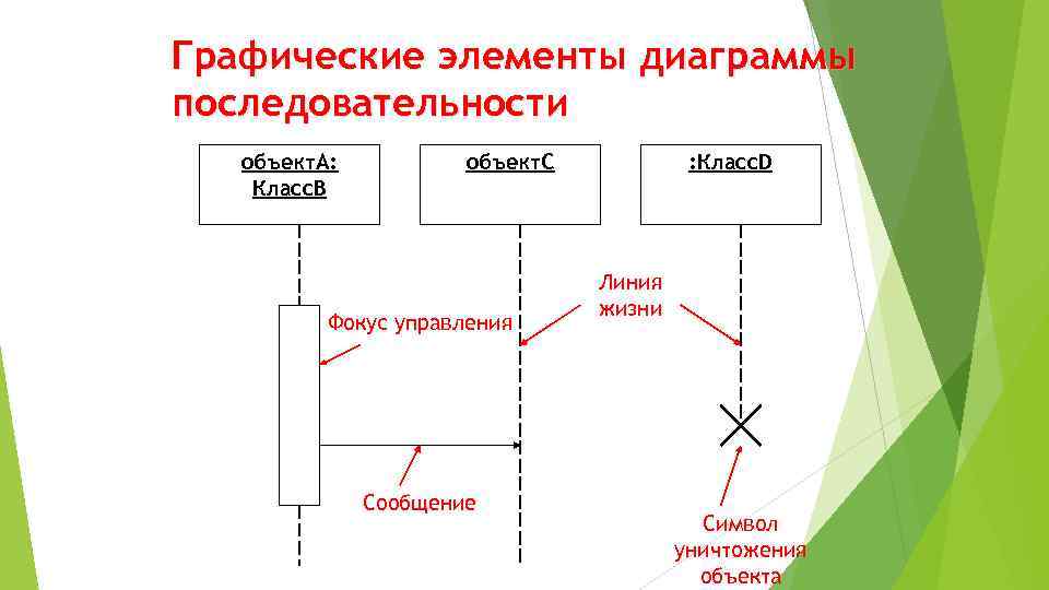 Назовите и охарактеризуйте элементы диаграммы последовательности