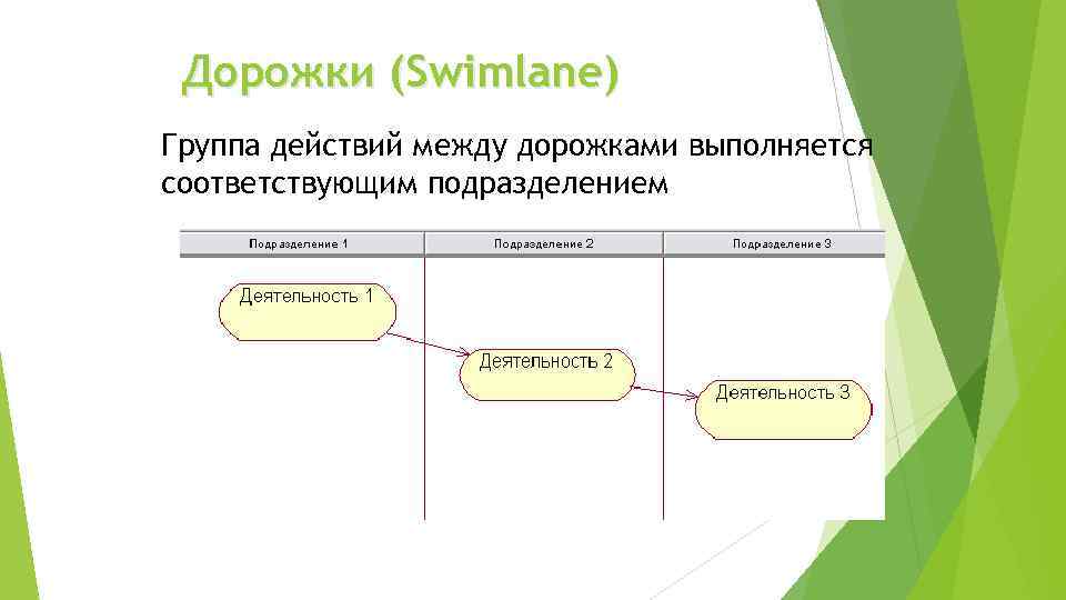 Дорожки (Swimlane) Группа действий между дорожками выполняется соответствующим подразделением 