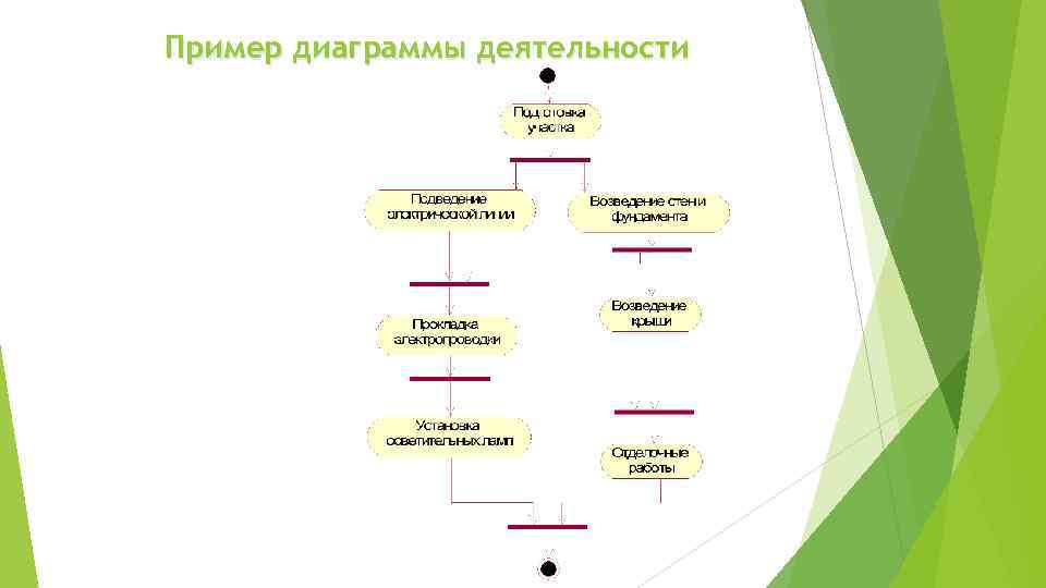 Uml диаграммы аптека