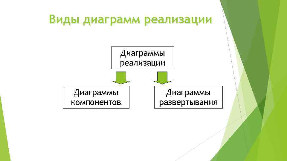 Виды диаграмм реализации Диаграммы компонентов Диаграммы развертывания 