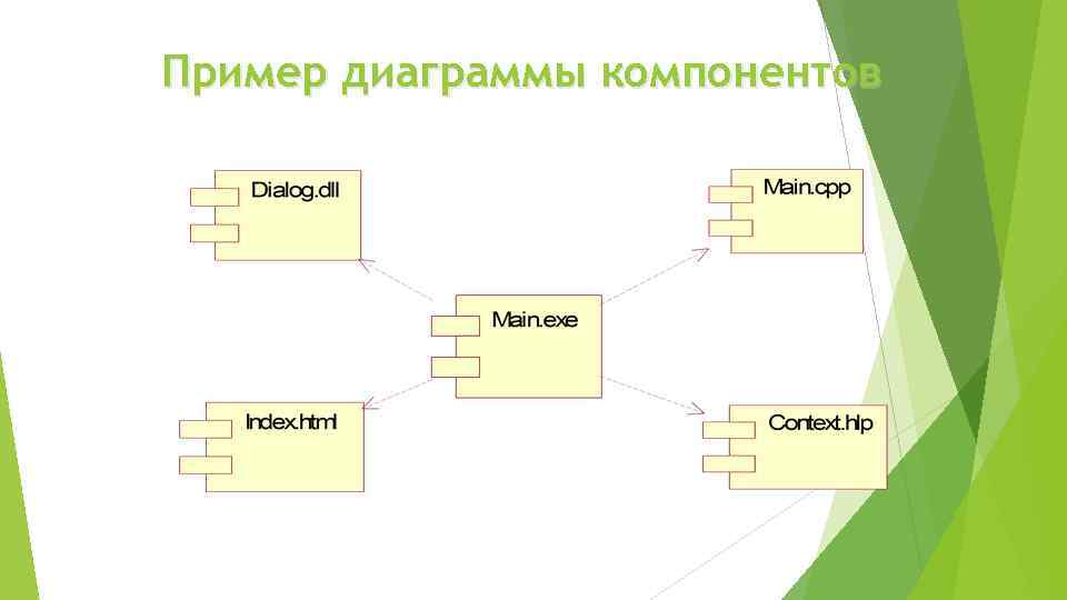 Что реализуют модели представленные диаграммами uml тест