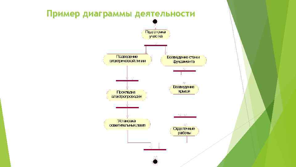 Пример диаграммы деятельности 