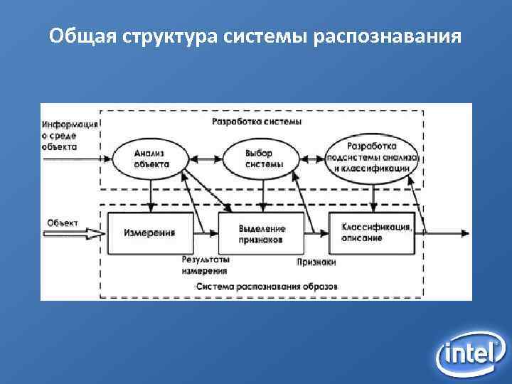Общая структура системы распознавания 
