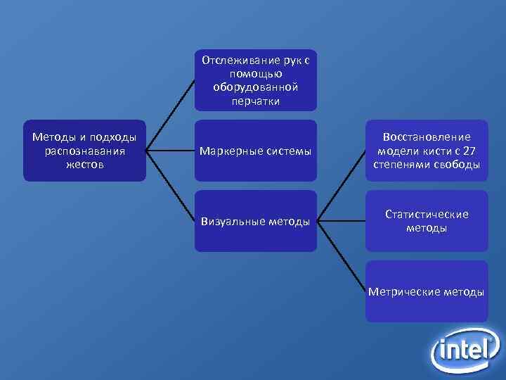 Отслеживание рук с помощью оборудованной перчатки Методы и подходы распознавания жестов Маркерные системы Восстановление
