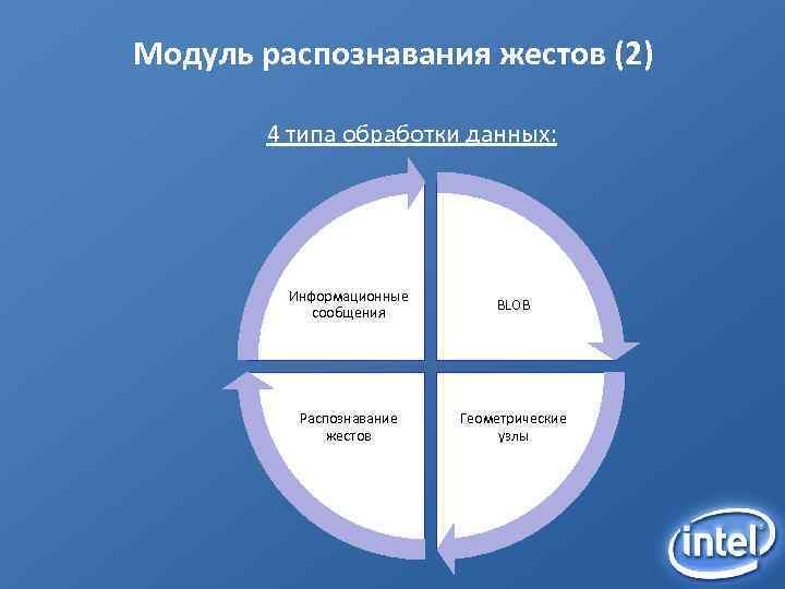 Модуль распознавания жестов (2) 4 типа обработки данных: Информационные сообщения BLOB Распознавание жестов Геометрические