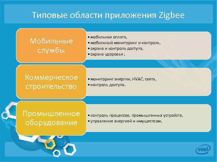Типовые области приложения Zigbee Мобильные службы Коммерческое строительство Промышленное оборудование • мобильная оплата, •