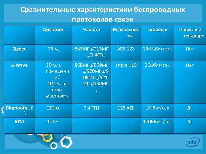 Сравнительные характеристики беспроводных протоколов связи Диапазон Zigbee Z-Wave Частота Безопаснос ть Скорость Открытый стандарт