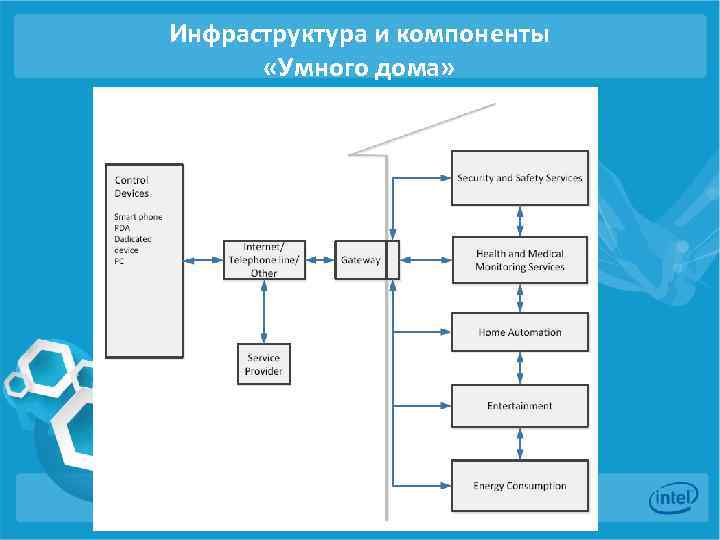 Инфраструктура и компоненты «Умного дома» 