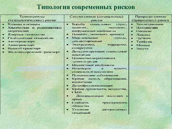 Типология современных рисков 