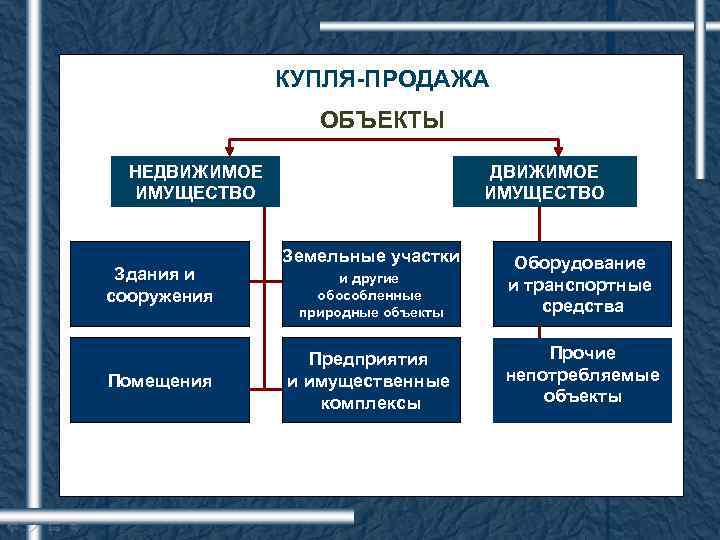 КУПЛЯ-ПРОДАЖА ОБЪЕКТЫ НЕДВИЖИМОЕ ИМУЩЕСТВО Здания и сооружения Помещения ДВИЖИМОЕ ИМУЩЕСТВО Земельные участки и другие