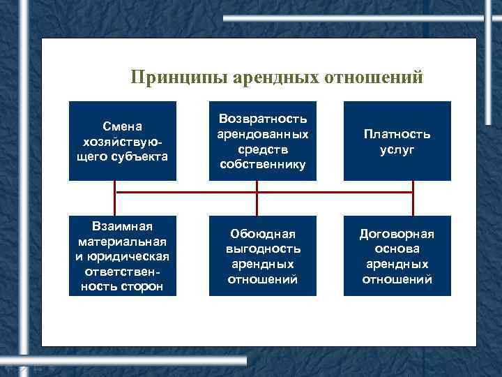 Суть аренды. Принципы арендных отношений. Принципы лизинговых отношений. Виды арендных отношений. Понятие арендных отношений.