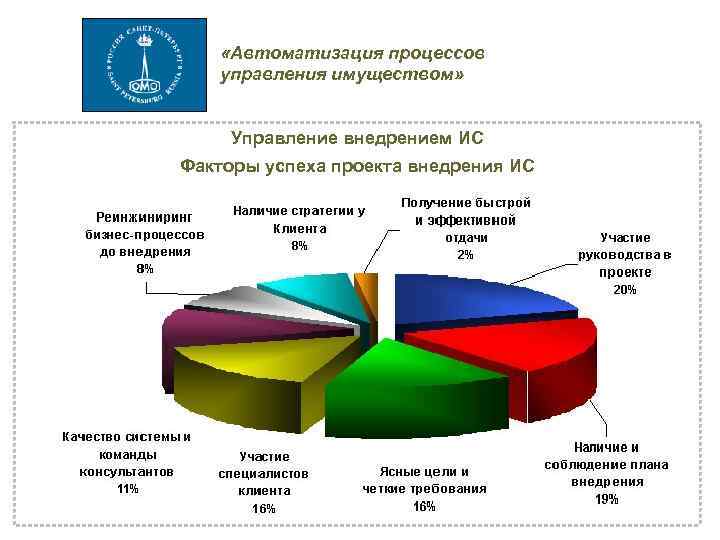 Факторы успешной реализации проекта внутреннего и внешнего характера