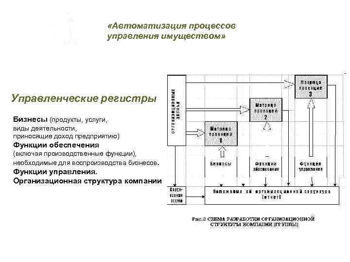 Автоматизация процессов учебник. Управление имуществом процессы. Модели управления имуществом. Бизнес процесс управление недвижимостью. Автоматизация процессов управления.