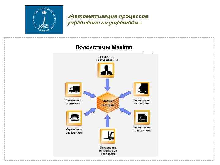 Автоматизация процесса оценки. Схема процесса управления имуществом предприятия. Процесс управления имуществом на предприятии. Бизнес процесс управления муниципального имущества.