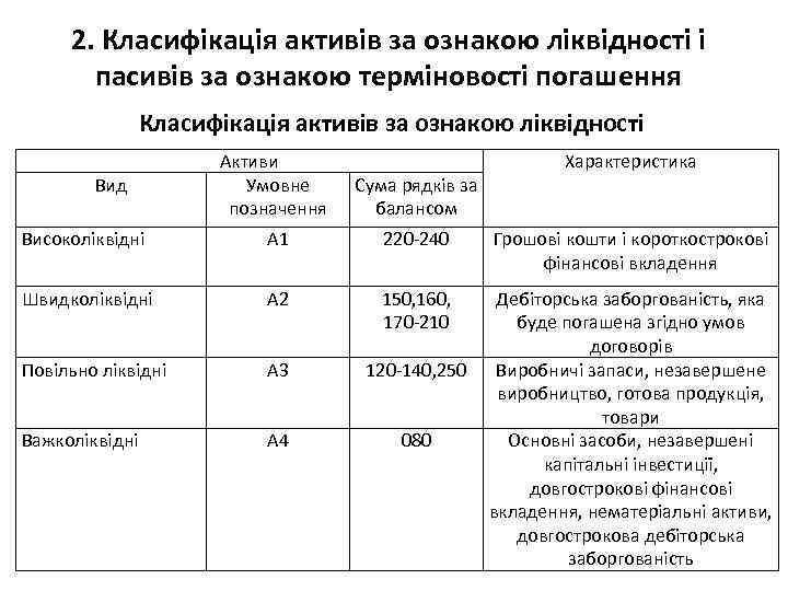 2. Класифікація активів за ознакою ліквідності і пасивів за ознакою терміновості погашення Класифікація активів