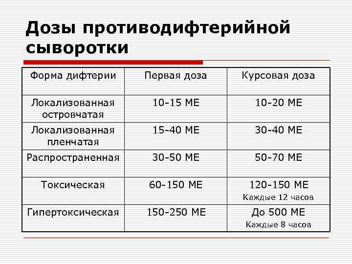 Дозы противодифтерийной сыворотки Форма дифтерии Первая доза Курсовая доза Локализованная островчатая 10 -15 МЕ