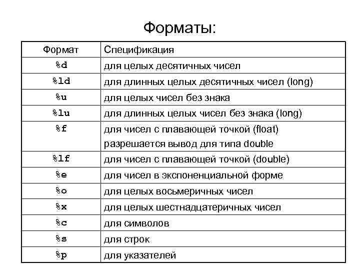 Форматы: Формат %d %ld %u %lu %f %lf Спецификация для целых десятичных чисел для